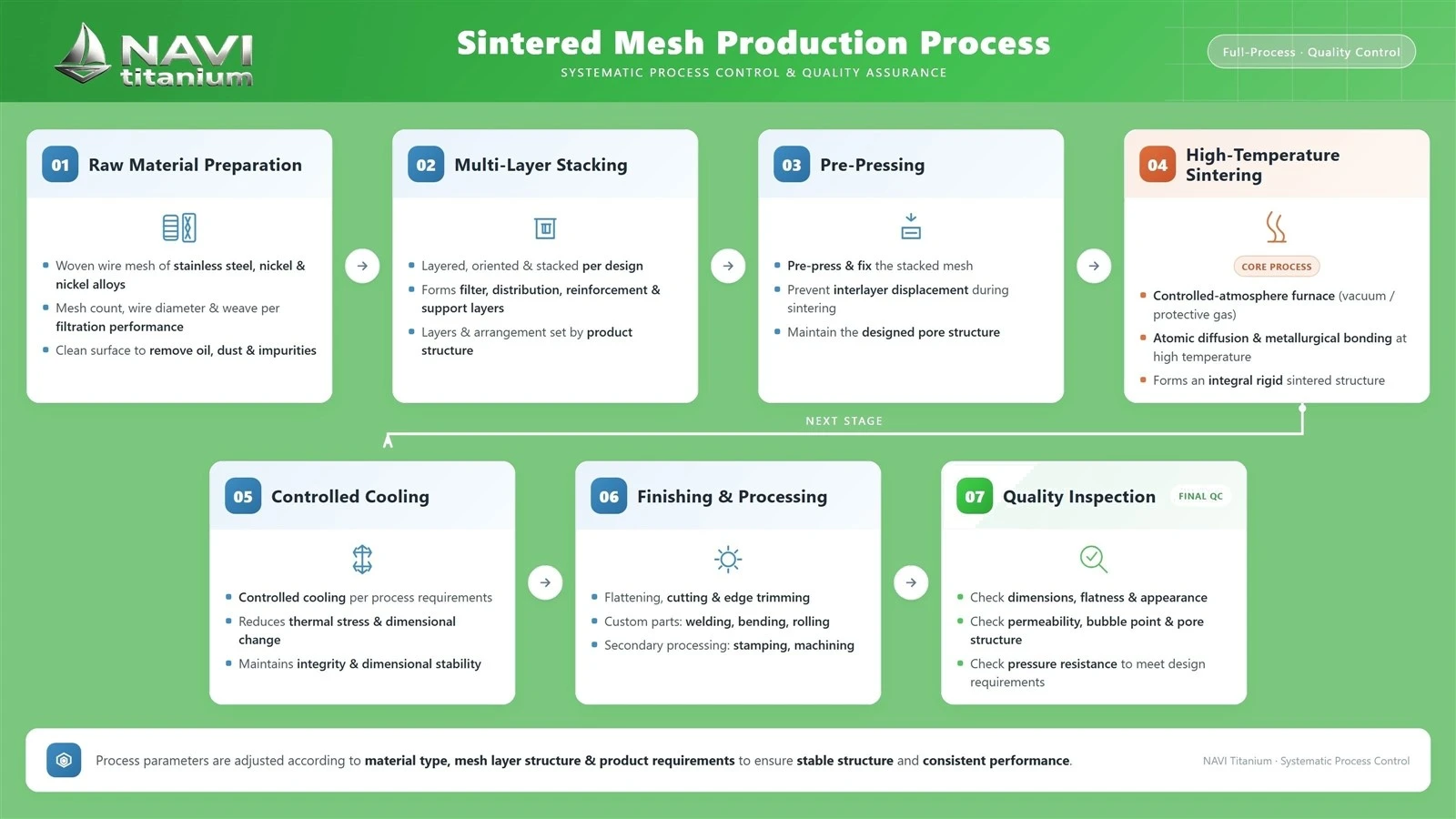 Sintered Mesh Production Process | NAVI Titanium Sintered Mesh Production Process | NAVI Titanium